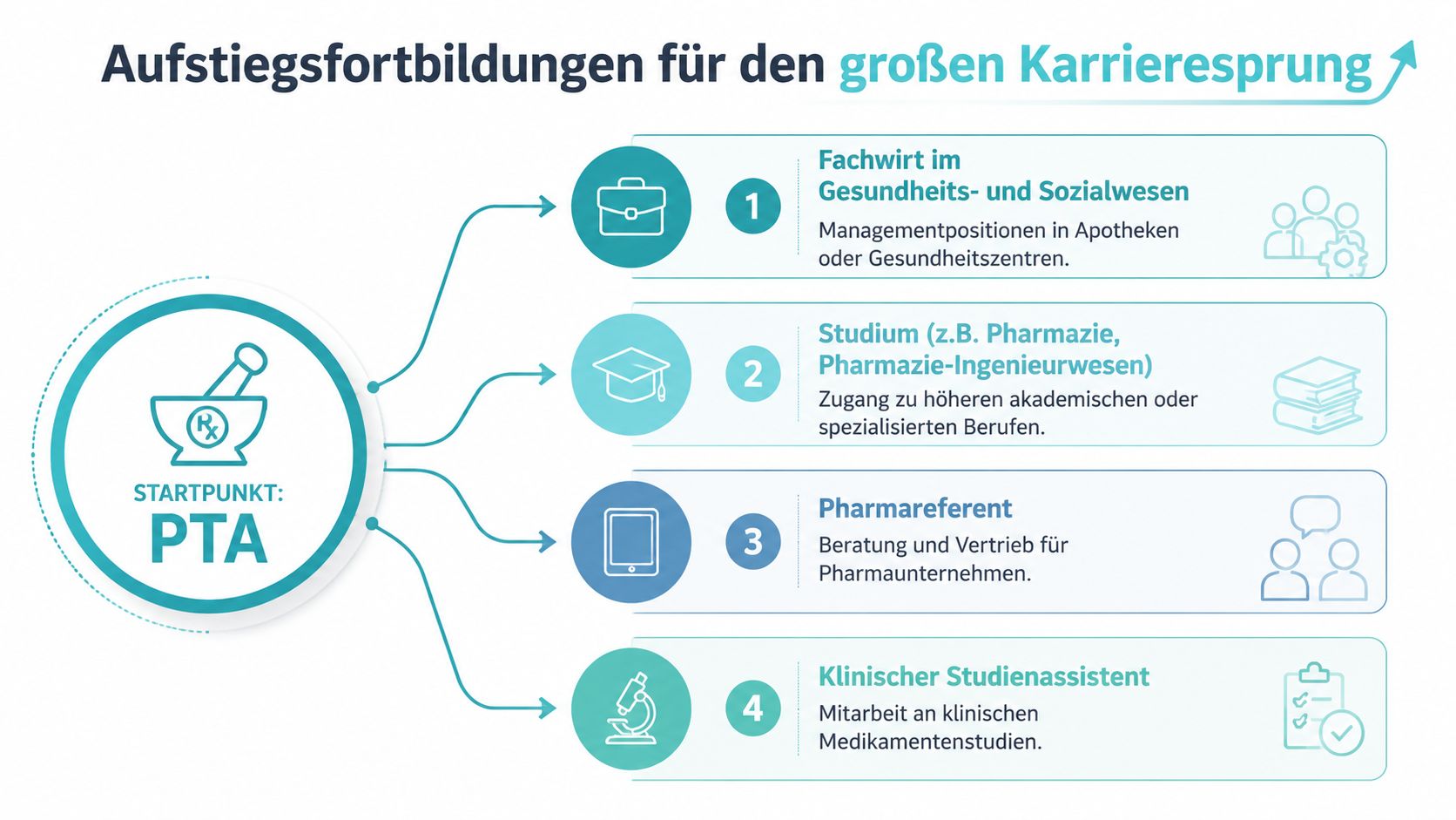 Infografik zeigt verschiedene Möglichkeiten für berufliche Aufstiegsfortbildungen für pharmazeutisch-technische Assistenten zur weiteren Karriereentwicklung.
