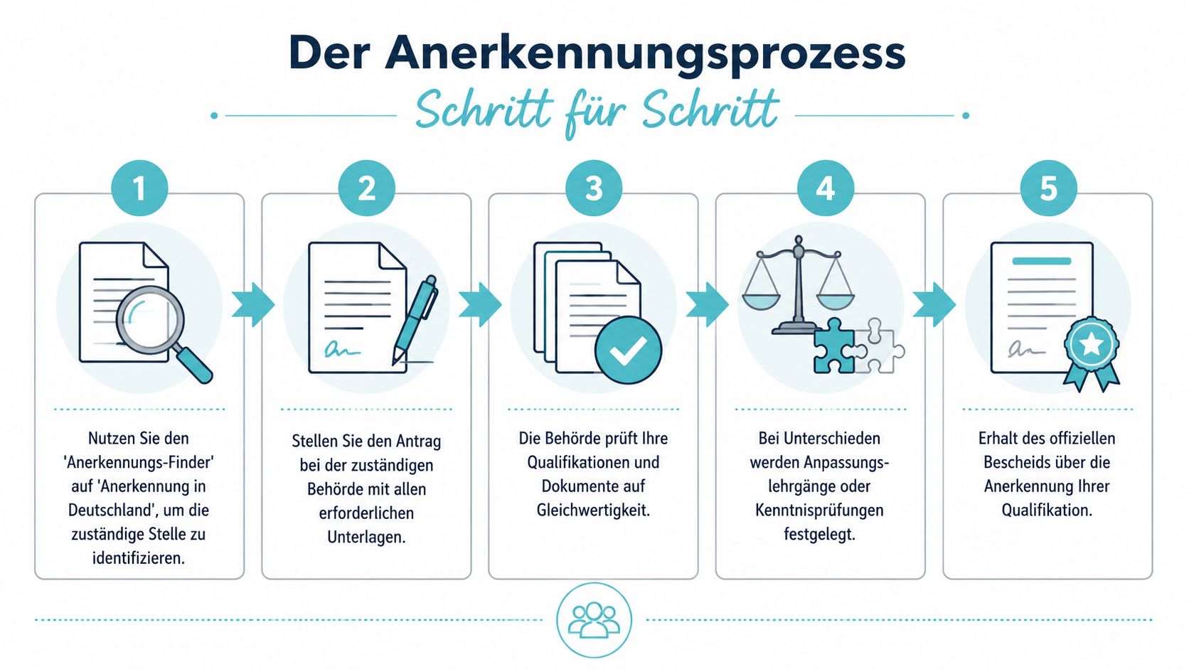 Eine Schritt-für-Schritt-Infografik zur Anerkennung ausländischer Berufsqualifikationen in Deutschland von Schritt eins bis fünf.