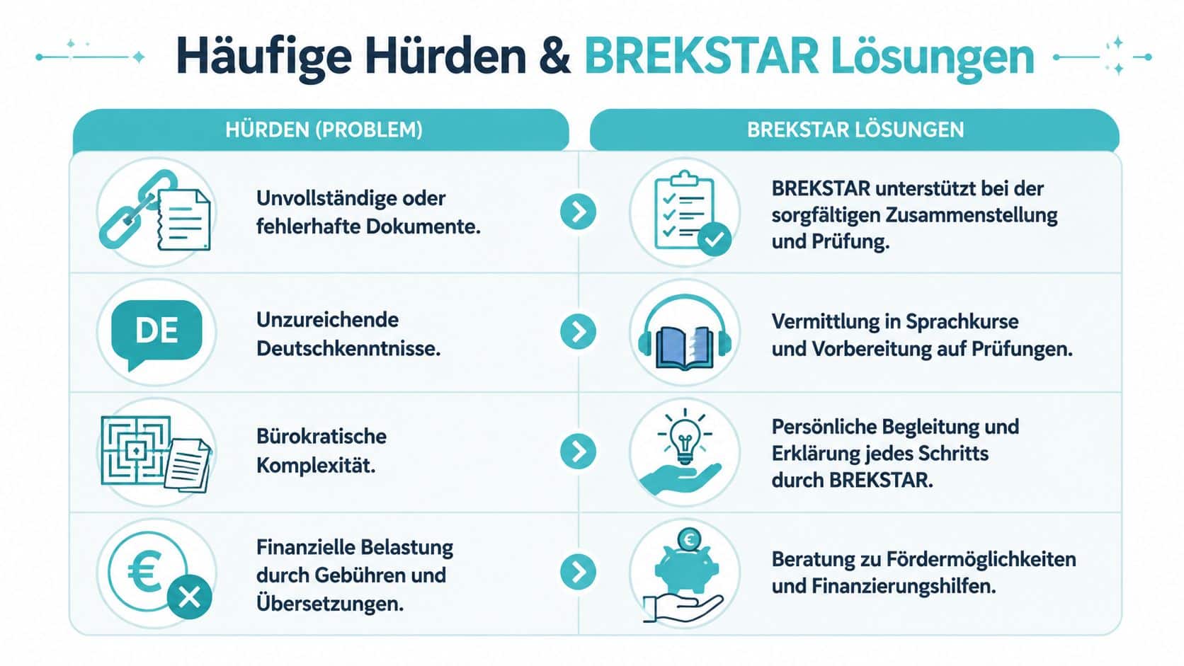 Infografik über häufige Hürden für Pflegekräfte aus dem Ausland und die entsprechenden unterstützenden Lösungen von BREKSTAR.