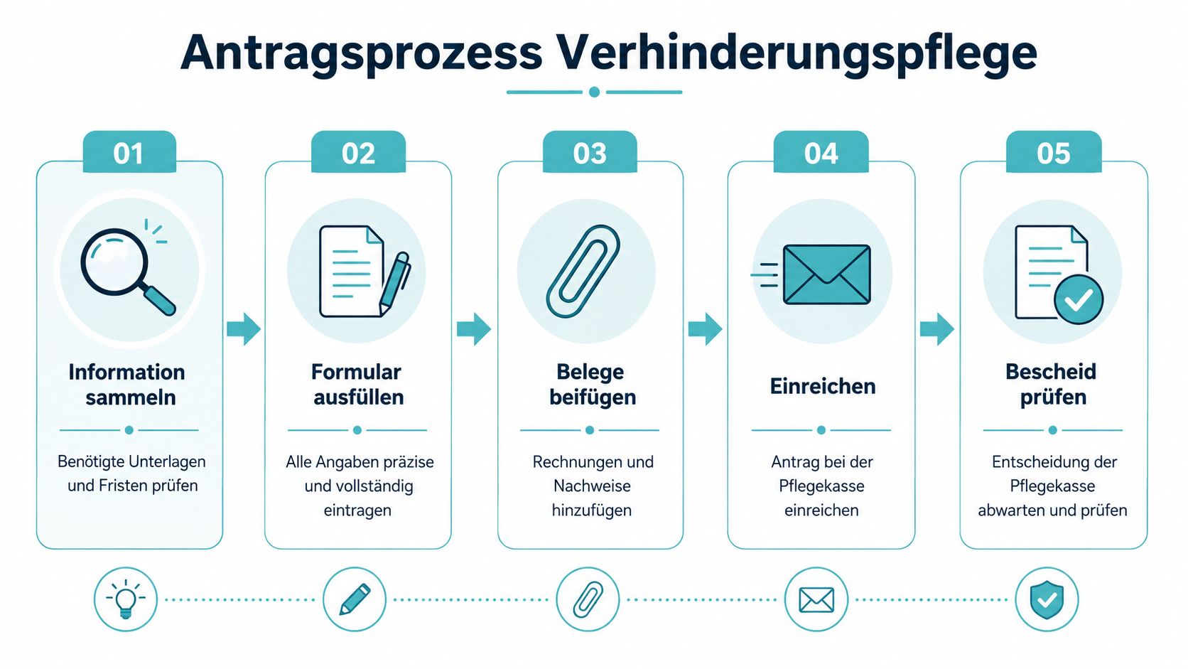 Eine Infografik, die den fünfstufigen Antragsprozess für Verhinderungspflege bei der Pflegekasse Schritt für Schritt übersichtlich darstellt.