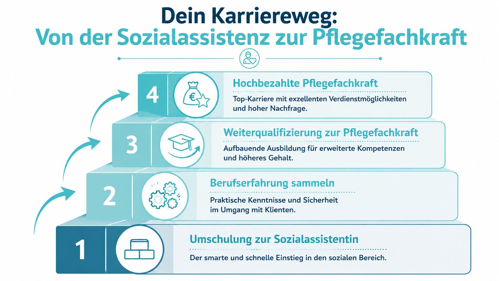 Grafische Darstellung eines vierstufigen Karrierewegs von der Umschulung zur Sozialassistentin bis hin zur hochbezahlten Pflegefachkraft.