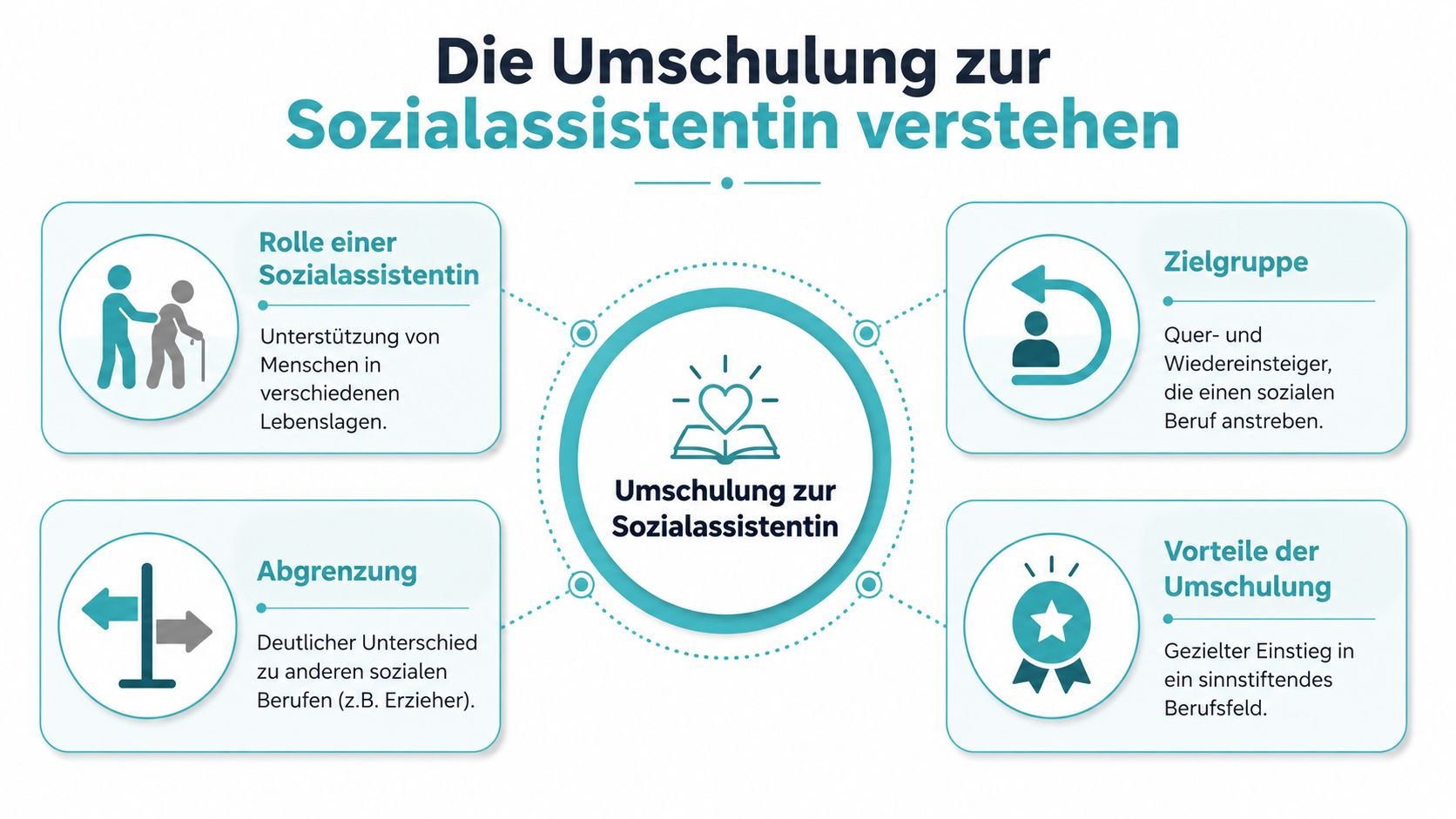 Infografik zur Umschulung zur Sozialassistentin mit Informationen über Zielgruppen, Vorteile, Abgrenzung und die Rolle im Beruf.