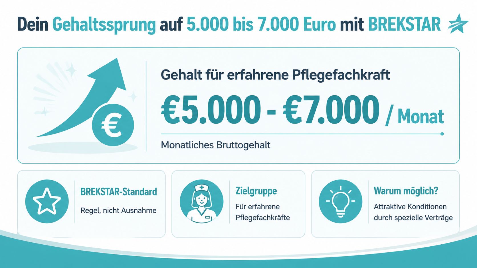 Eine Infografik zur Gehaltswerbung für erfahrene Pflegefachkräfte bei Brekstar mit einem Monatsbrutto von 5.000 bis 7.000 Euro.