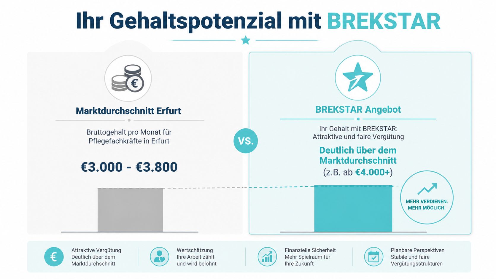 Vergleichsgrafik zwischen dem Marktdurchschnittsgehalt für Pflegefachkräfte in Erfurt und dem attraktiven Gehaltsangebot von BREKSTAR.