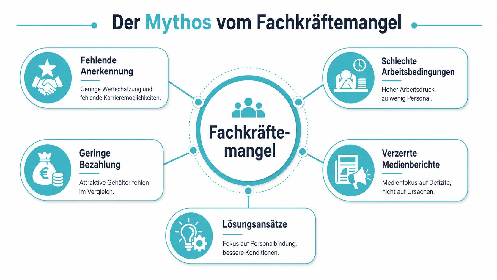 Eine Infografik mit dem Titel Der Mythos vom Fachkräftemangel, die verschiedene Ursachen und Lösungsansätze für Arbeitskräftemangel darstellt.
