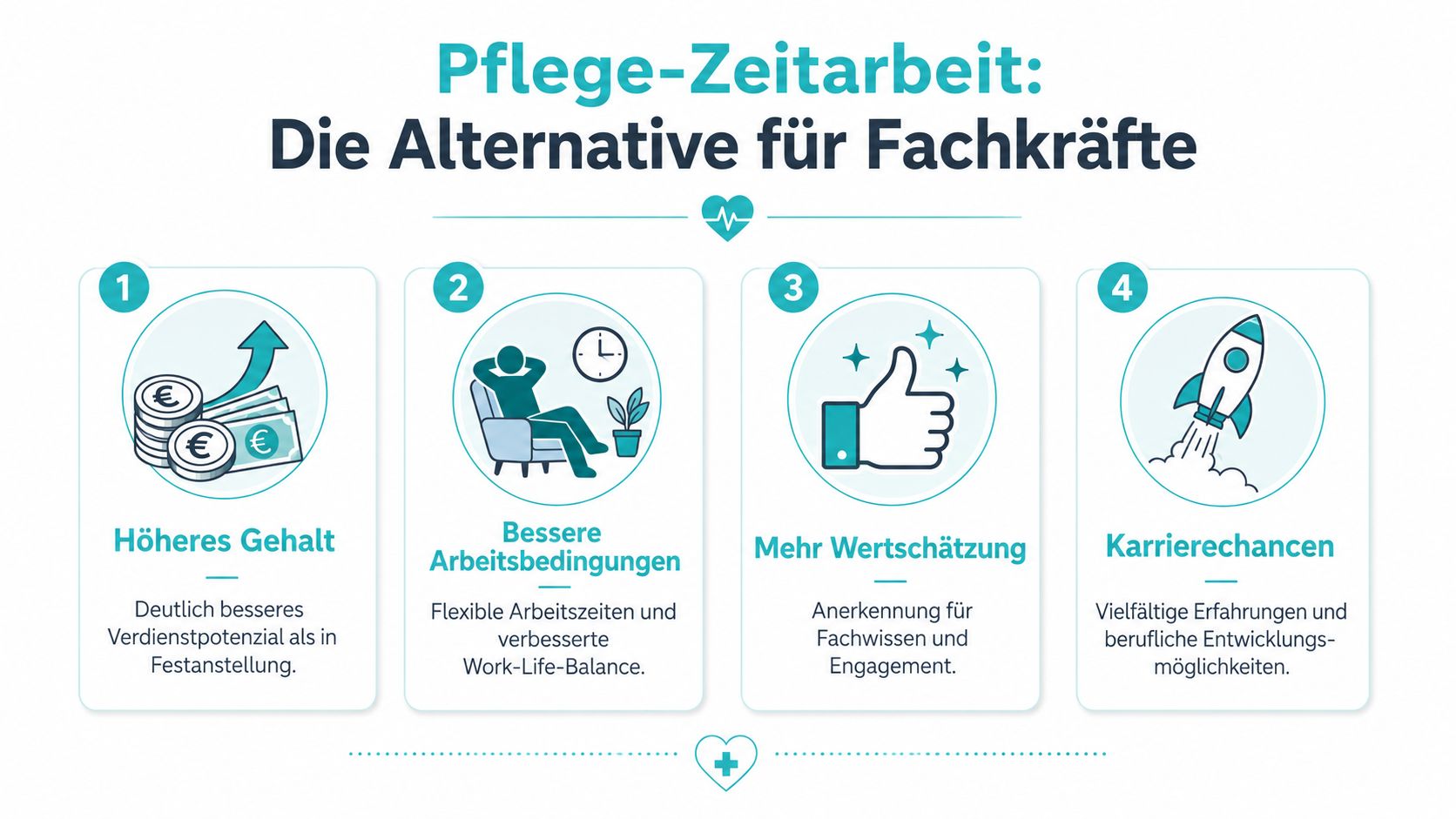 Eine Infografik über die Vorteile der Pflege-Zeitarbeit für Fachkräfte, inklusive Gehalt, Arbeitsbedingungen, Wertschätzung und Karrierechancen.