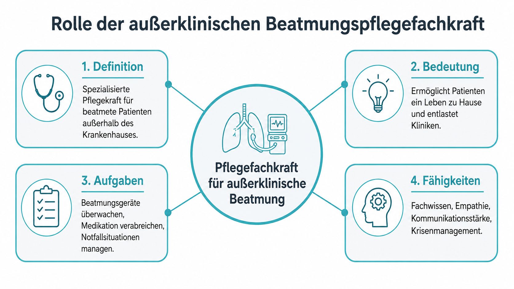 Infografik zur Rolle der Pflegefachkraft für außerklinische Beatmung mit Informationen zu Definition, Bedeutung, Aufgaben und Fähigkeiten.