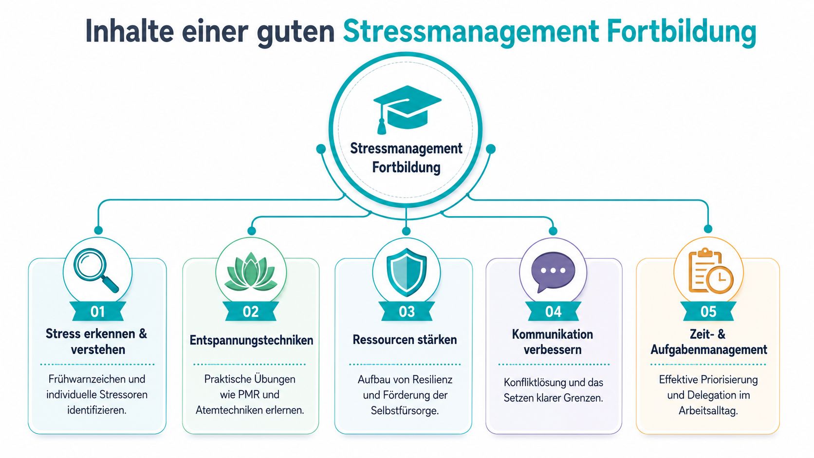 Eine Infografik zeigt die fünf zentralen Inhalte einer professionellen Fortbildung zum effektiven Stressmanagement im Berufsalltag.