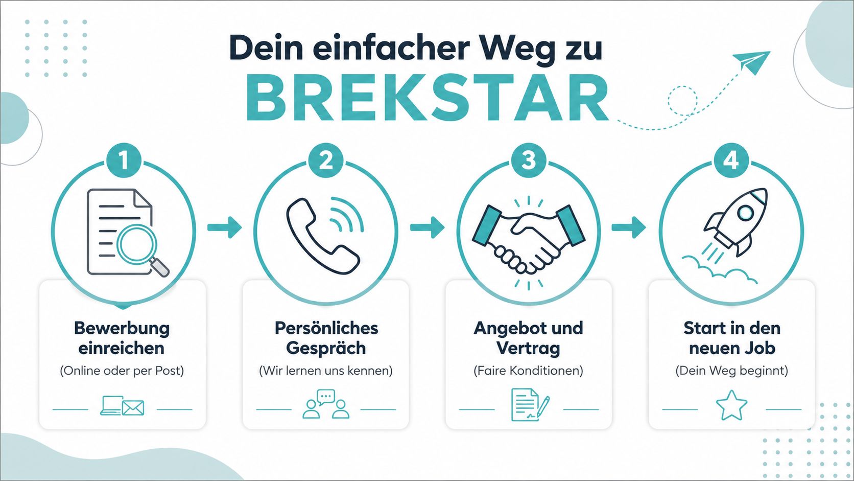 Eine vierstufige Infografik, die den Bewerbungsprozess bei Brekstar von der Bewerbung bis zum Jobstart visualisiert.