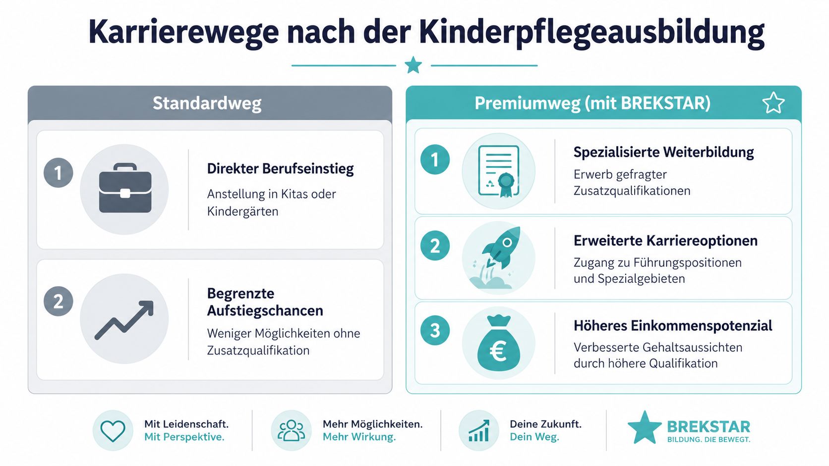 Grafik über Karrierewege nach der Kinderpflegeausbildung, die den Standardweg dem Premiumweg mit BREKSTAR gegenüberstellt.