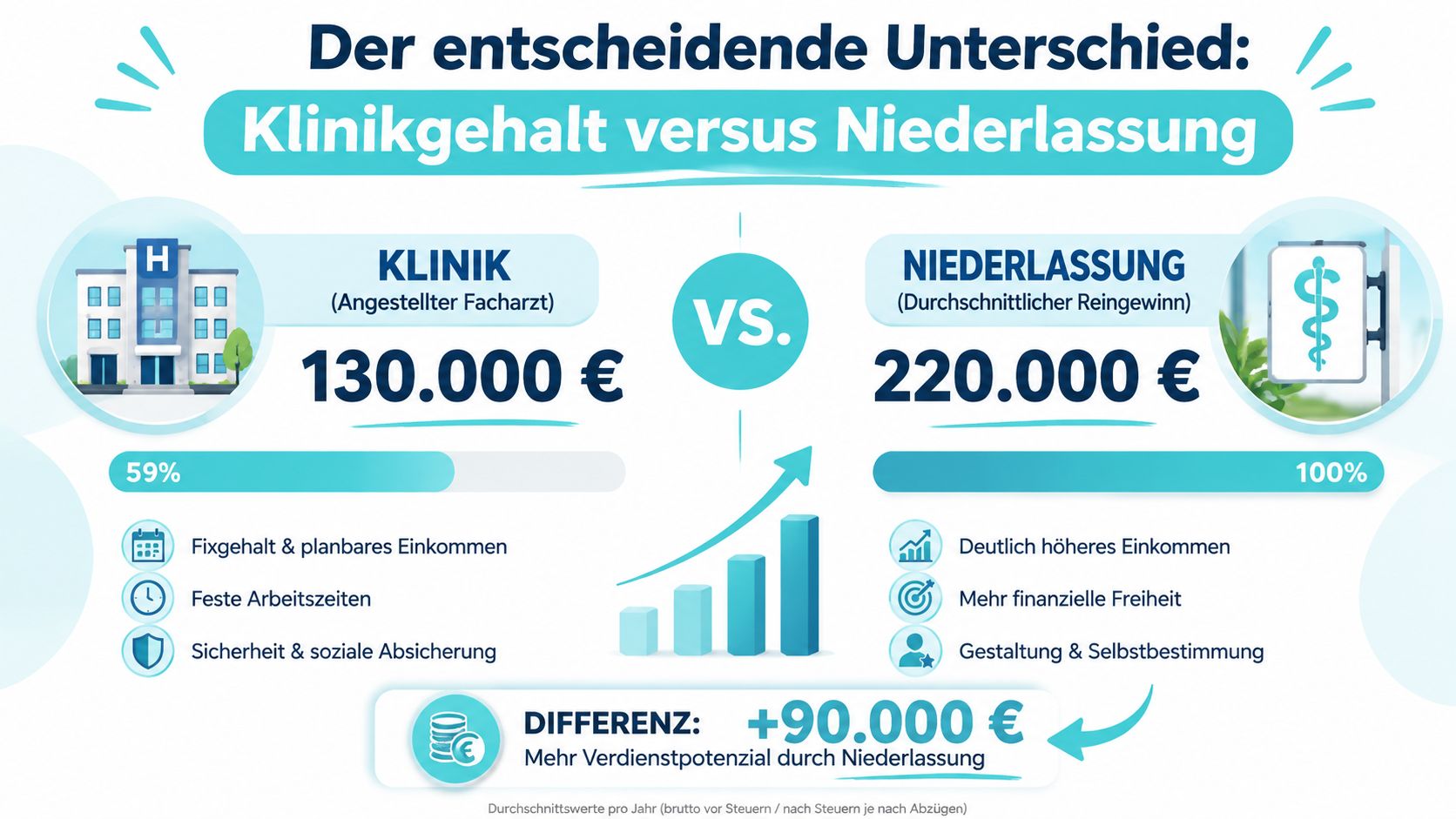 Vergleich zwischen dem jährlichen Einkommen eines Klinik-Facharztes und dem durchschnittlichen Reingewinn einer medizinischen Niederlassung in Deutschland.