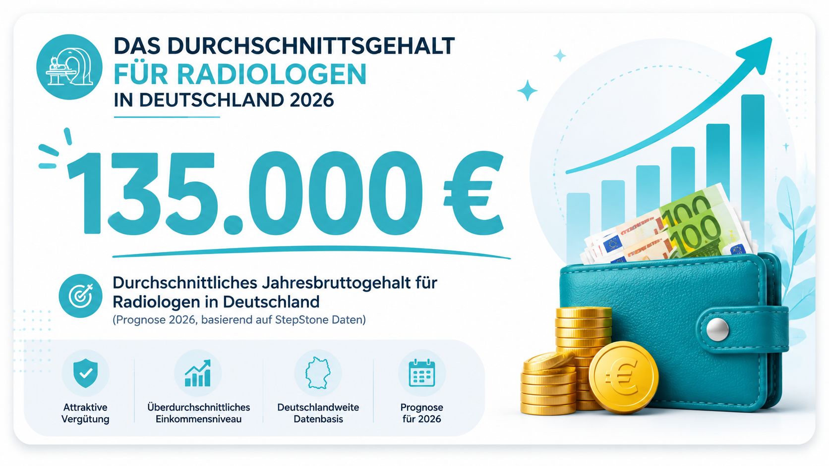 Eine Infografik zum prognostizierten durchschnittlichen Jahresgehalt von 135.000 Euro für Radiologen in Deutschland im Jahr 2026.