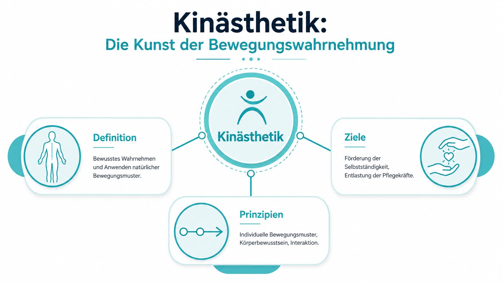 Infografik zur Kinästhetik, die die Definition, Ziele und Prinzipien der Bewegungswahrnehmung übersichtlich erklärt.
