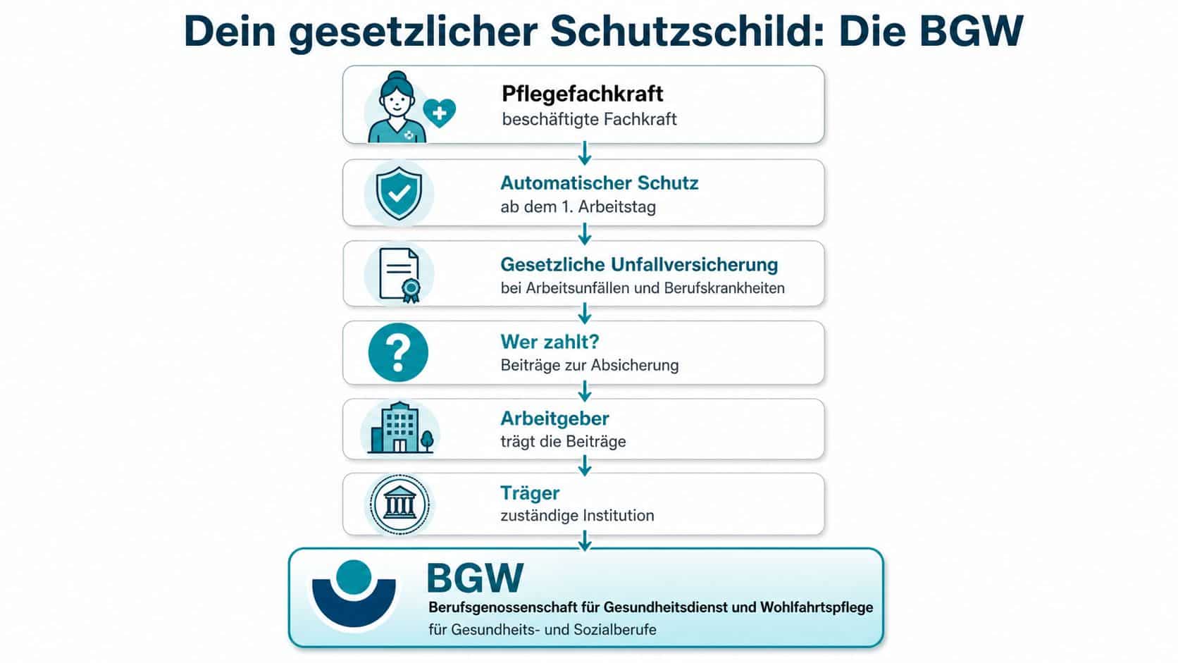 Eine Infografik zeigt den gesetzlichen Unfallversicherungsschutz durch die BGW für Pflegefachkräfte und deren Arbeitgeber.