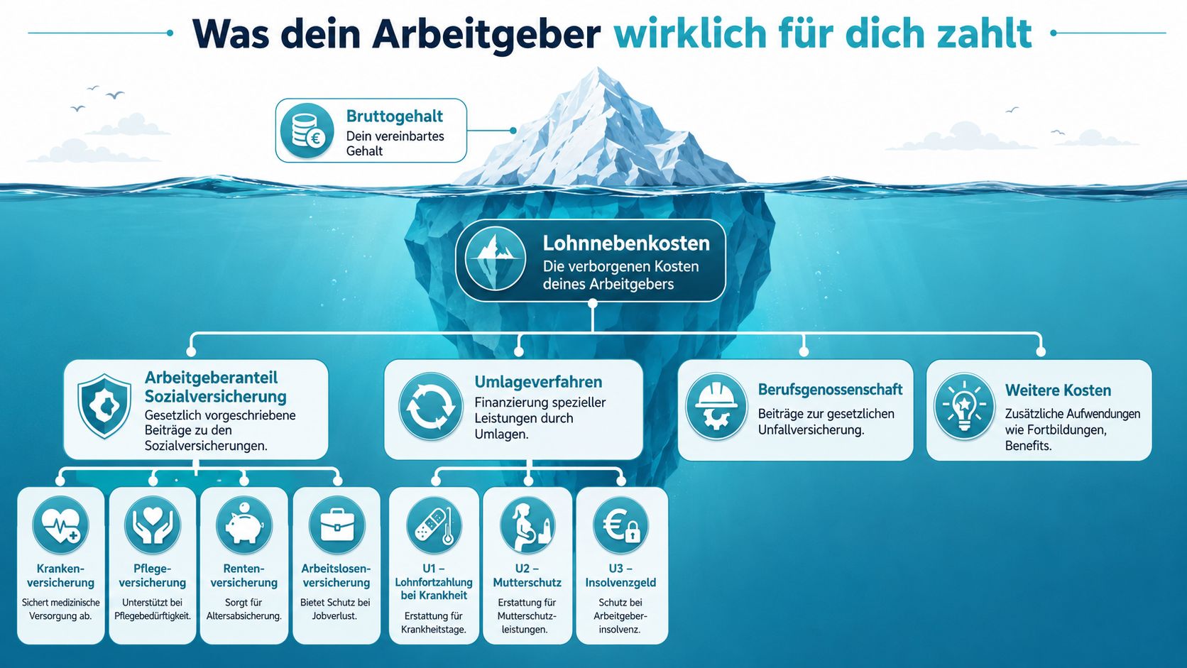 Eine Infografik zeigt die versteckten Lohnnebenkosten, die ein Arbeitgeber zusätzlich zum Bruttogehalt für den Arbeitnehmer zahlt.