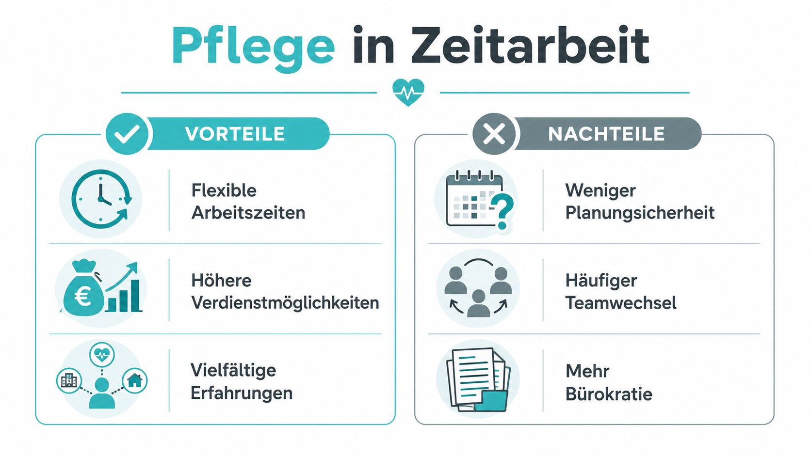 Eine Infografik mit den Vor- und Nachteilen von Zeitarbeit in der Pflege, dargestellt mit Icons und Text.