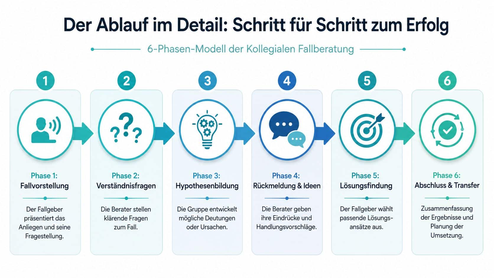 Eine Infografik zum 6-Phasen-Modell der kollegialen Fallberatung mit klaren Schritten vom Fallbeispiel bis zum Abschluss.
