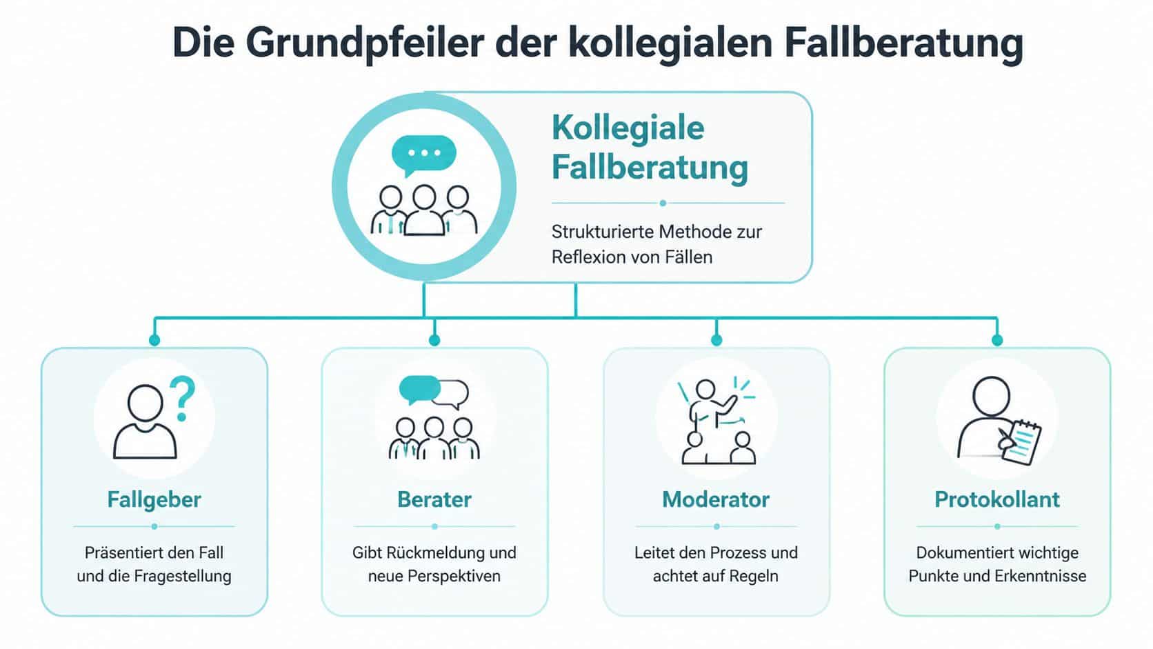 Eine Übersichtsgrafik, die die vier zentralen Rollen in einer strukturierten kollegialen Fallberatung veranschaulicht.