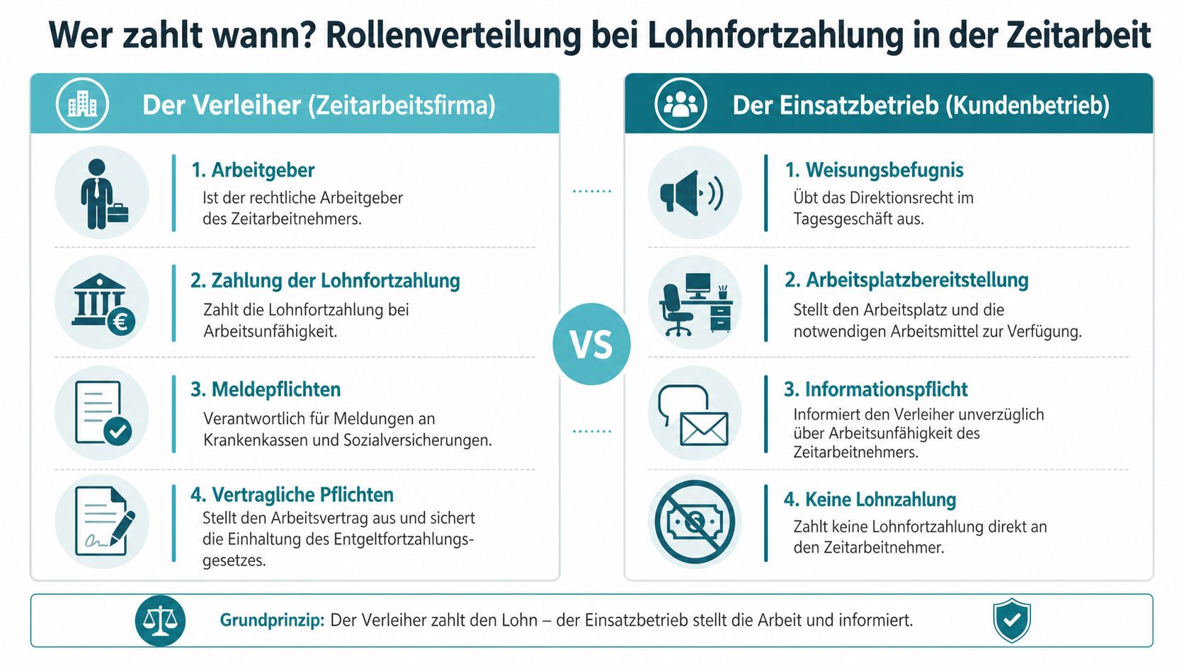 Eine Infografik erklärt die Rollenverteilung von Verleiher und Einsatzbetrieb bei der Lohnfortzahlung in der Zeitarbeit.