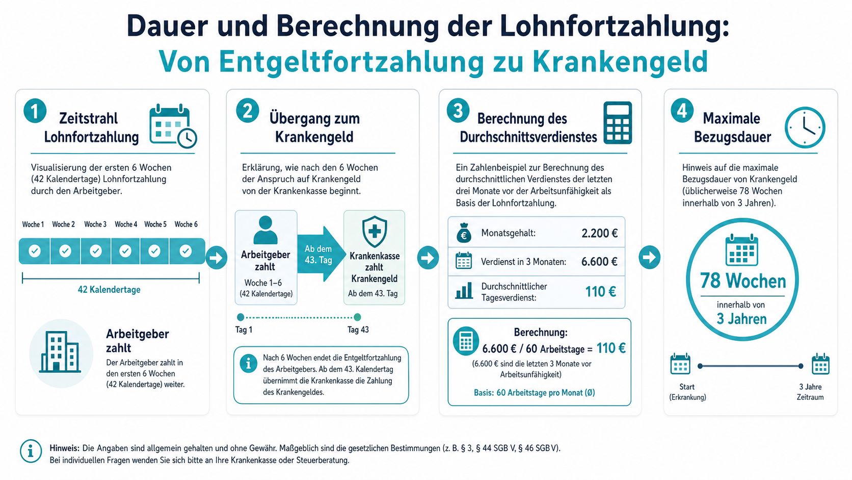Infografik zur Dauer und Berechnung der Lohnfortzahlung sowie dem Übergang zum Krankengeld für Arbeitnehmer in Deutschland.
