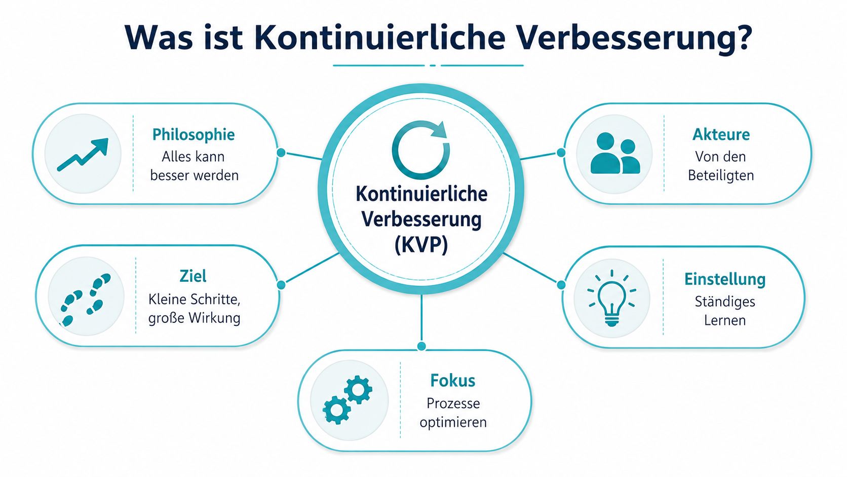 Grafische Darstellung der Kernaspekte der kontinuierlichen Verbesserung mit Fokus auf Philosophie, Ziele, Akteure, Einstellungen und Prozesse.