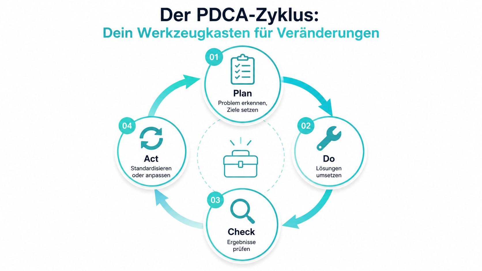 Ein kreisförmiges Diagramm veranschaulicht den PDCA-Zyklus als vierstufiges Werkzeug für kontinuierliche Veränderung und Verbesserungsprozesse im Unternehmen.