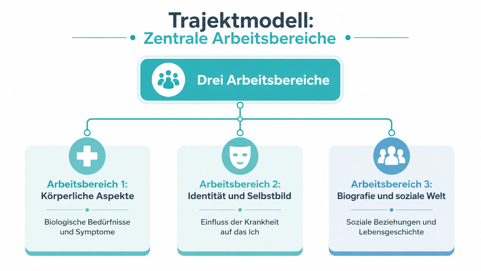Grafische Darstellung des Trajektmodells von Corbin und Strauss mit drei zentralen Arbeitsbereichen für chronisch kranke Menschen.