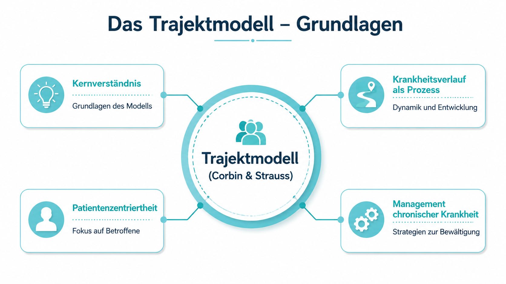 Eine Infografik erklärt die Grundlagen des Trajektmodells von Corbin und Strauss zur Bewältigung chronischer Krankheiten.