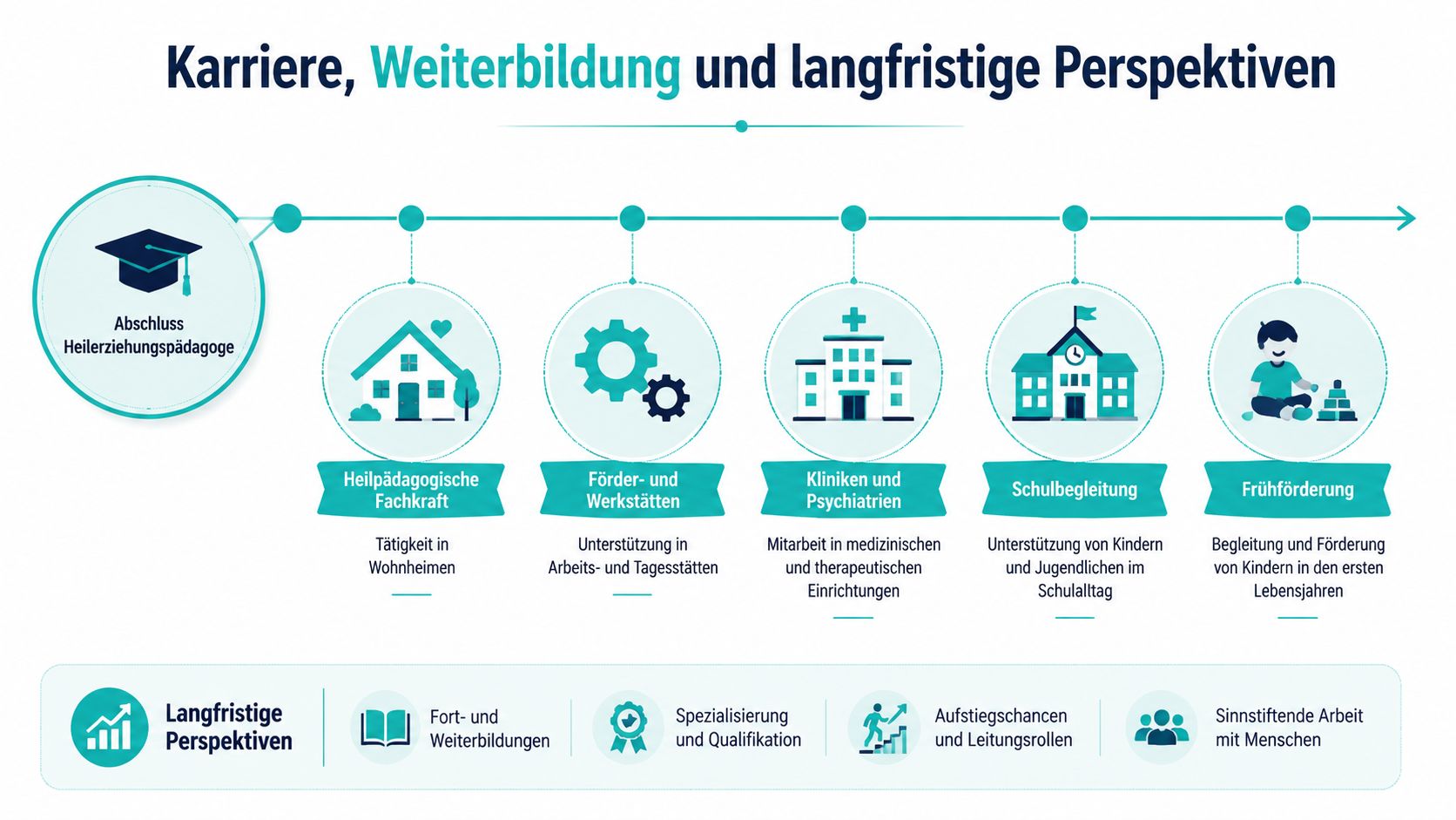 Eine Infografik zeigt Karrierewege, Weiterbildungsmöglichkeiten und langfristige berufliche Perspektiven für den Beruf des Heilerziehungspädagogen auf.