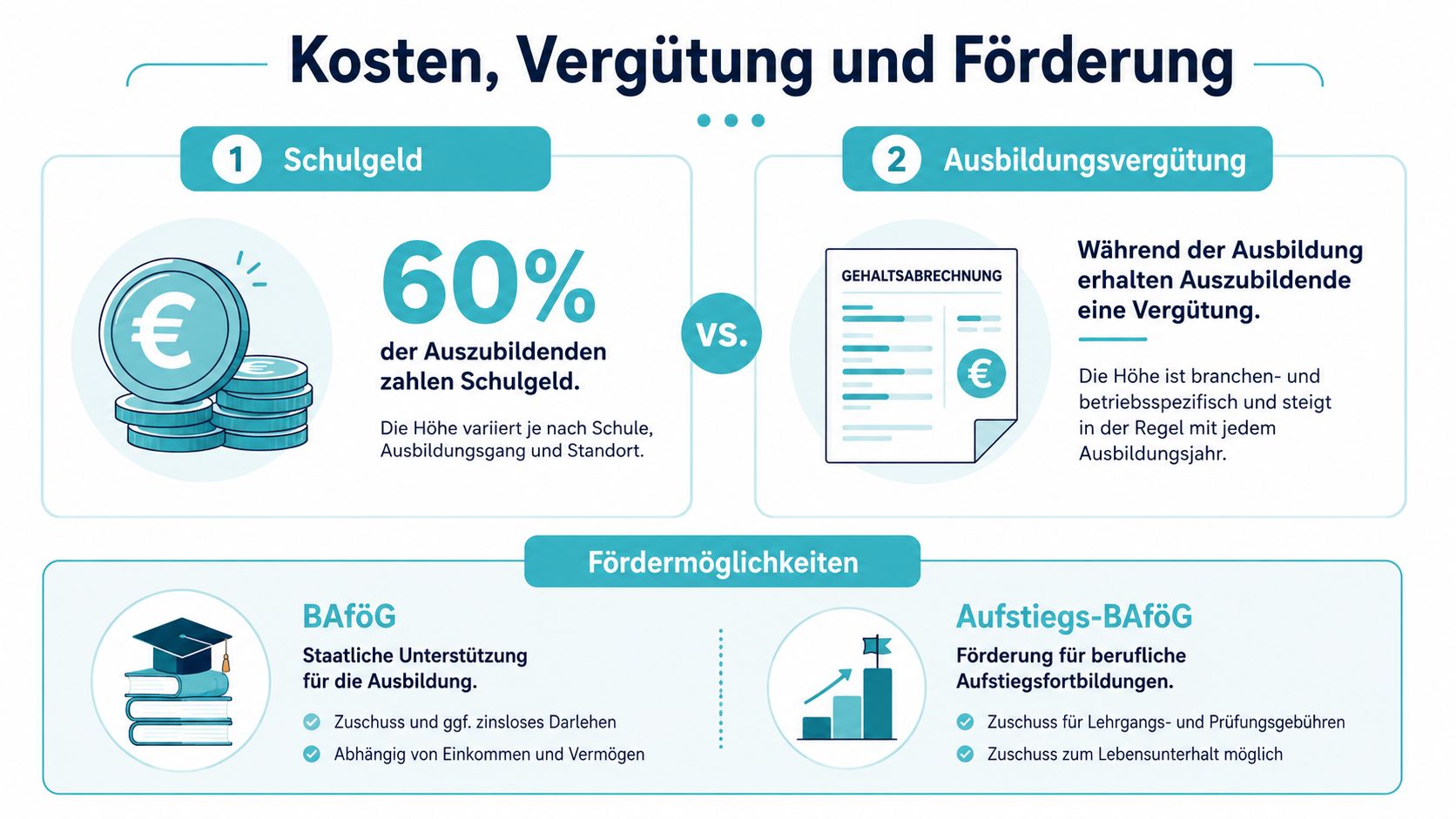 Infografik zeigt Kosten, Vergütung und Fördermöglichkeiten für die Ausbildung wie BAföG und Aufstiegs-BAföG im Überblick.