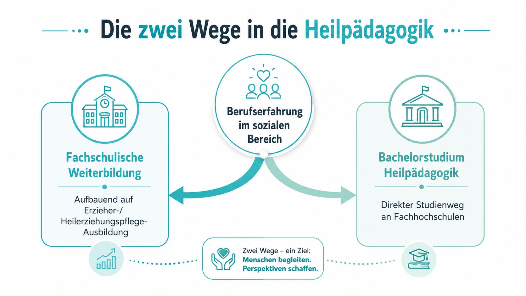 Eine Infografik zeigt die zwei Wege in die Heilpädagogik: Fachschulische Weiterbildung oder ein Bachelorstudium an Fachhochschulen.