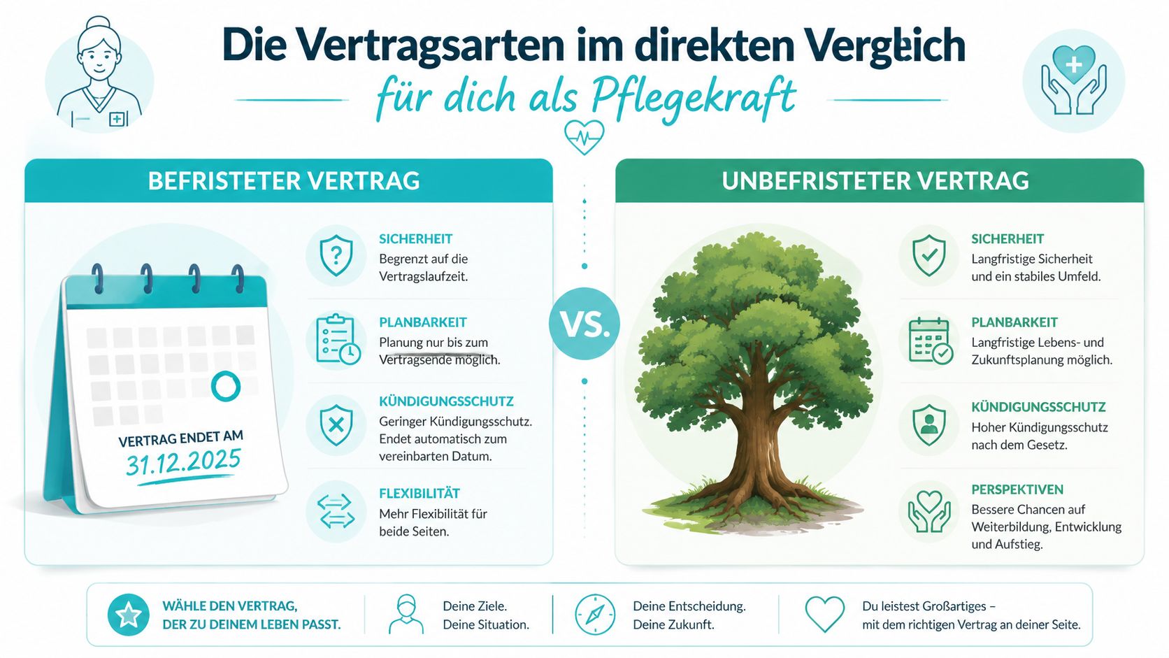 Vergleich zwischen befristeten und unbefristeten Arbeitsverträgen für Pflegekräfte mit Fokus auf Sicherheit, Planbarkeit und Kündigungsschutz.