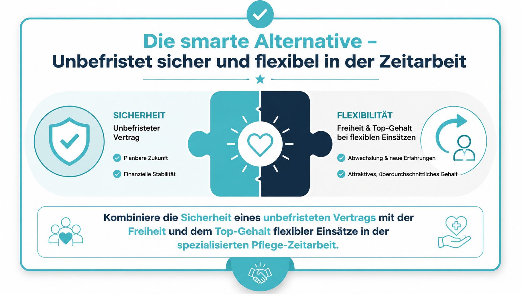 Infografik zeigt die Vorteile einer unbefristeten Anstellung mit flexiblen Einsätzen in der spezialisierten Pflege-Zeitarbeit auf.
