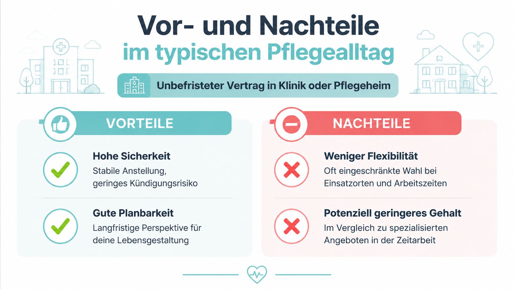 Infografik über die Vor- und Nachteile eines unbefristeten Arbeitsvertrags in einer Klinik oder einem Pflegeheim.