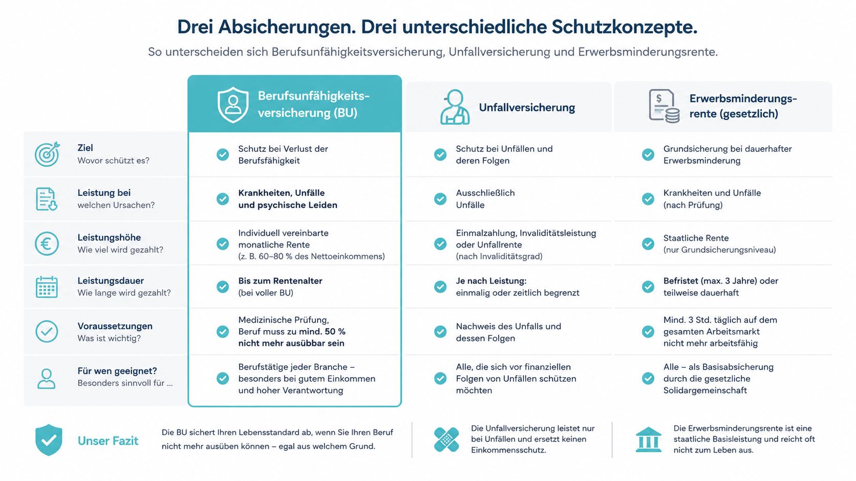 Vergleichstabelle zwischen Berufsunfähigkeitsversicherung, Unfallversicherung und Erwerbsminderungsrente zur Absicherung bei Arbeitsunfähigkeit oder gesundheitlichen Einschränkungen.