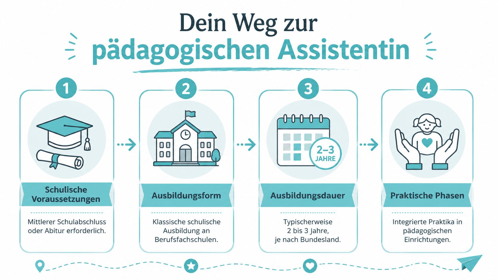 Eine Infografik, die die vier Schritte zur Ausbildung als pädagogische Assistentin in Deutschland übersichtlich darstellt.
