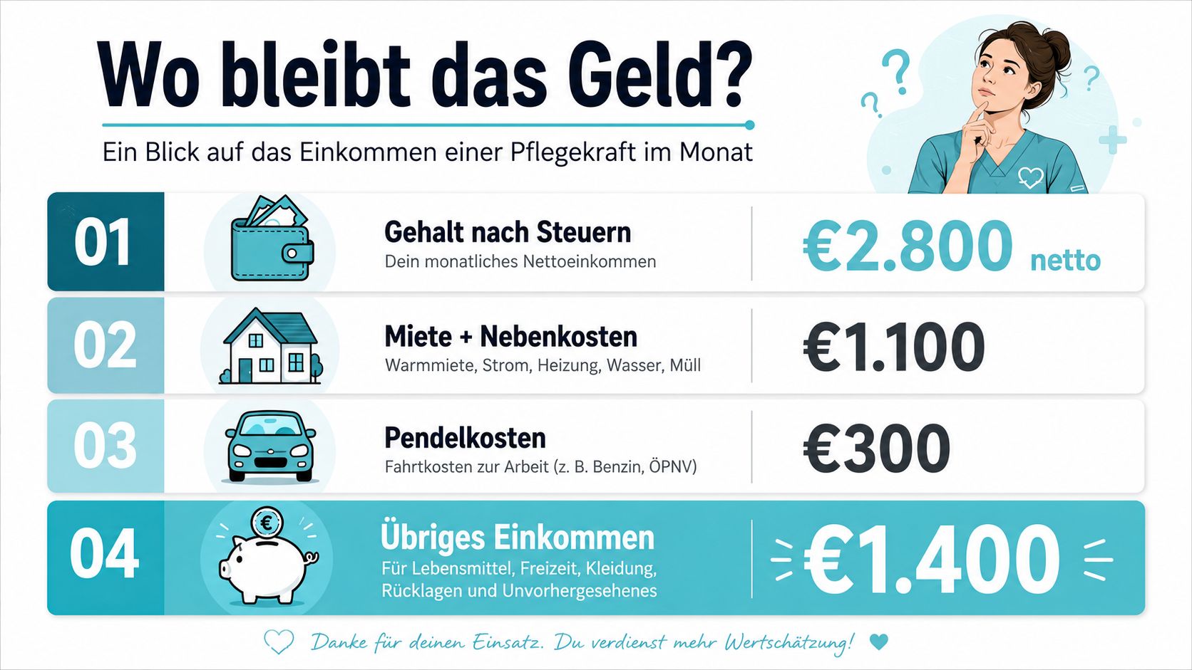 Eine Infografik über die monatlichen Finanzen einer Pflegekraft mit Gehalt, Wohnkosten, Pendelkosten und verbleibendem Budget.