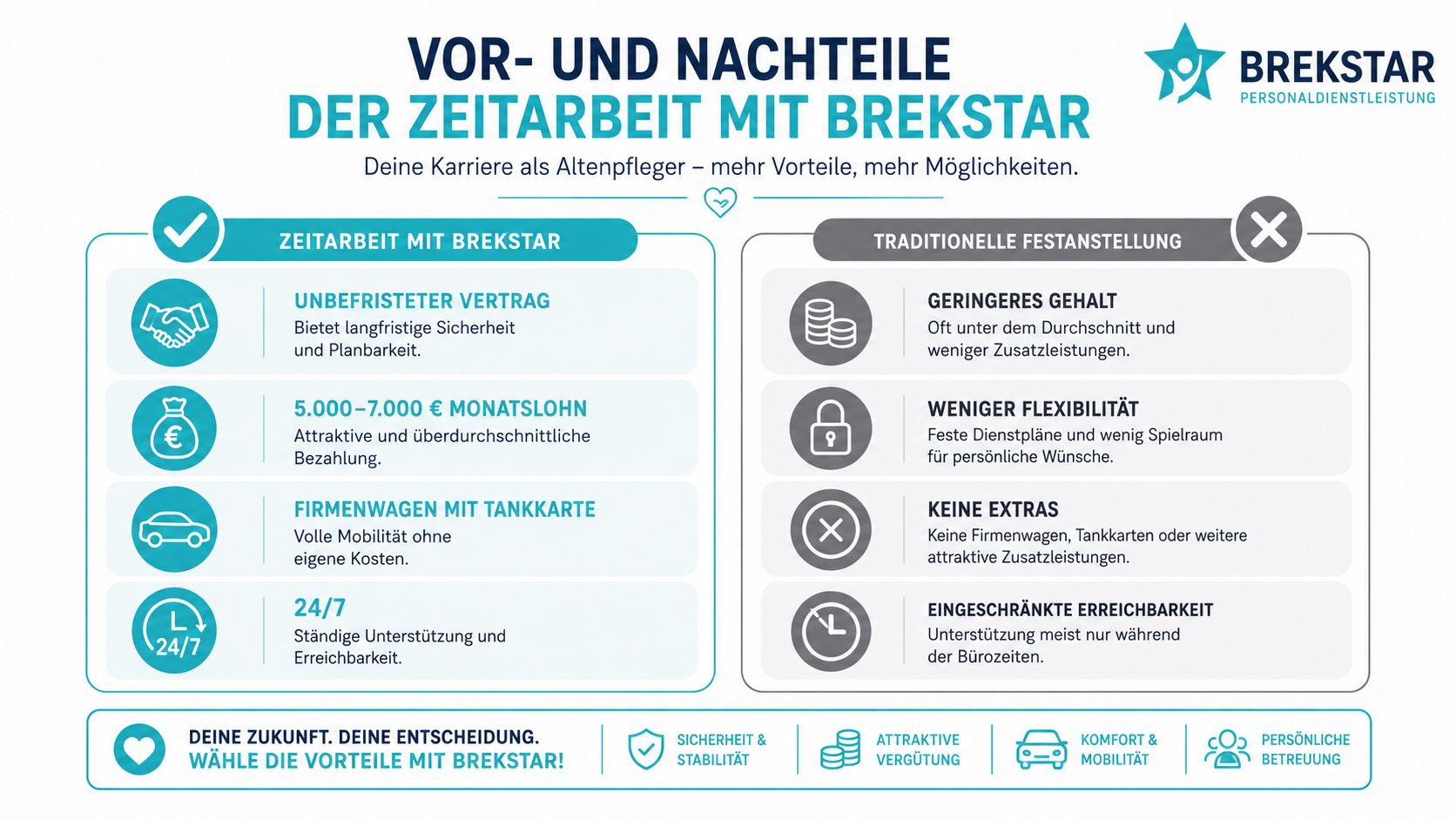 Vergleich zwischen der Zeitarbeit bei Brekstar und einer traditionellen Festanstellung für Altenpfleger mit Vorteilen und Nachteilen.