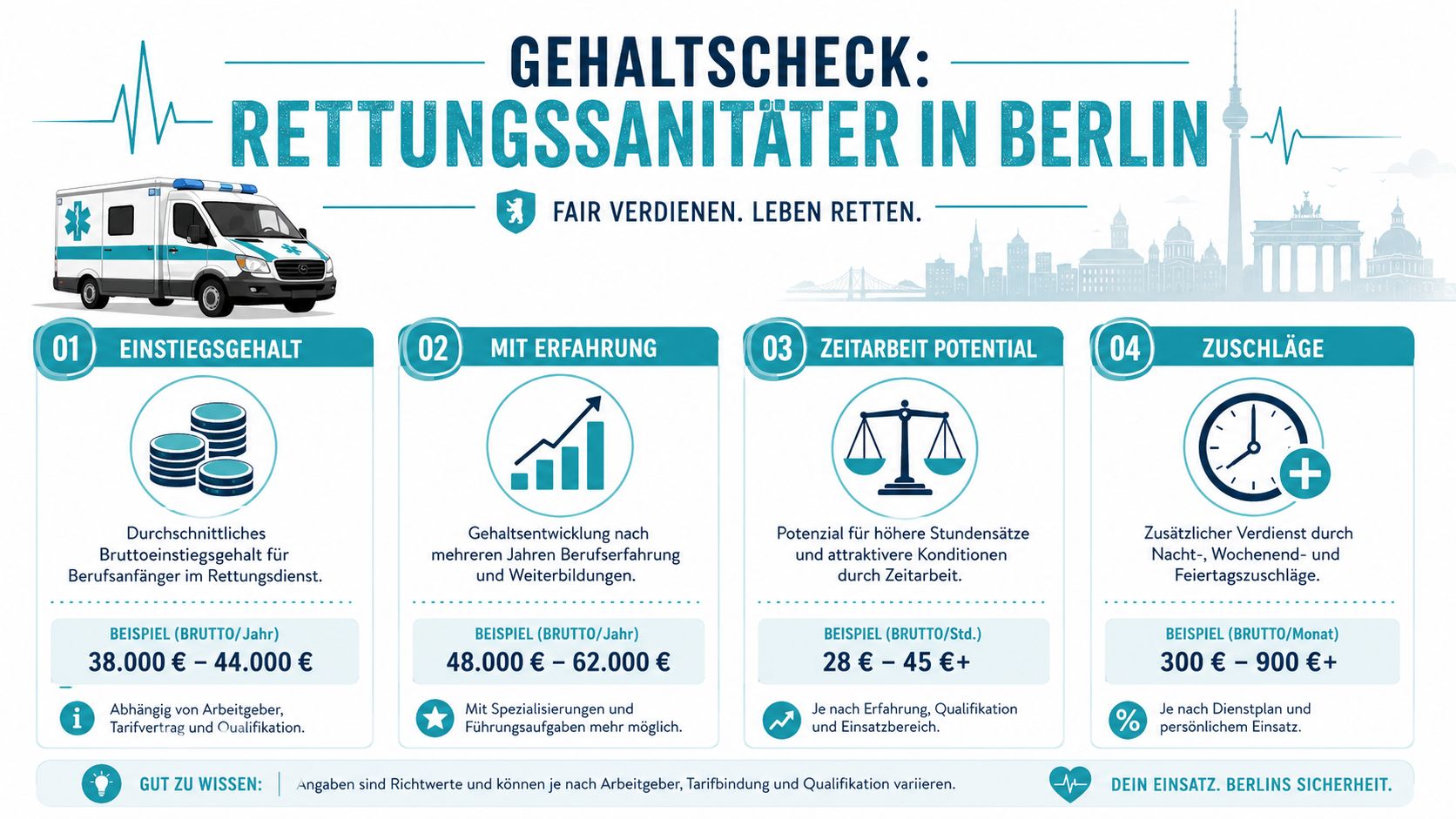 Infografik zum Gehaltscheck für Rettungssanitäter in Berlin mit Angaben zu Einstiegsgehalt, Erfahrung, Zeitarbeit und Zuschlägen.