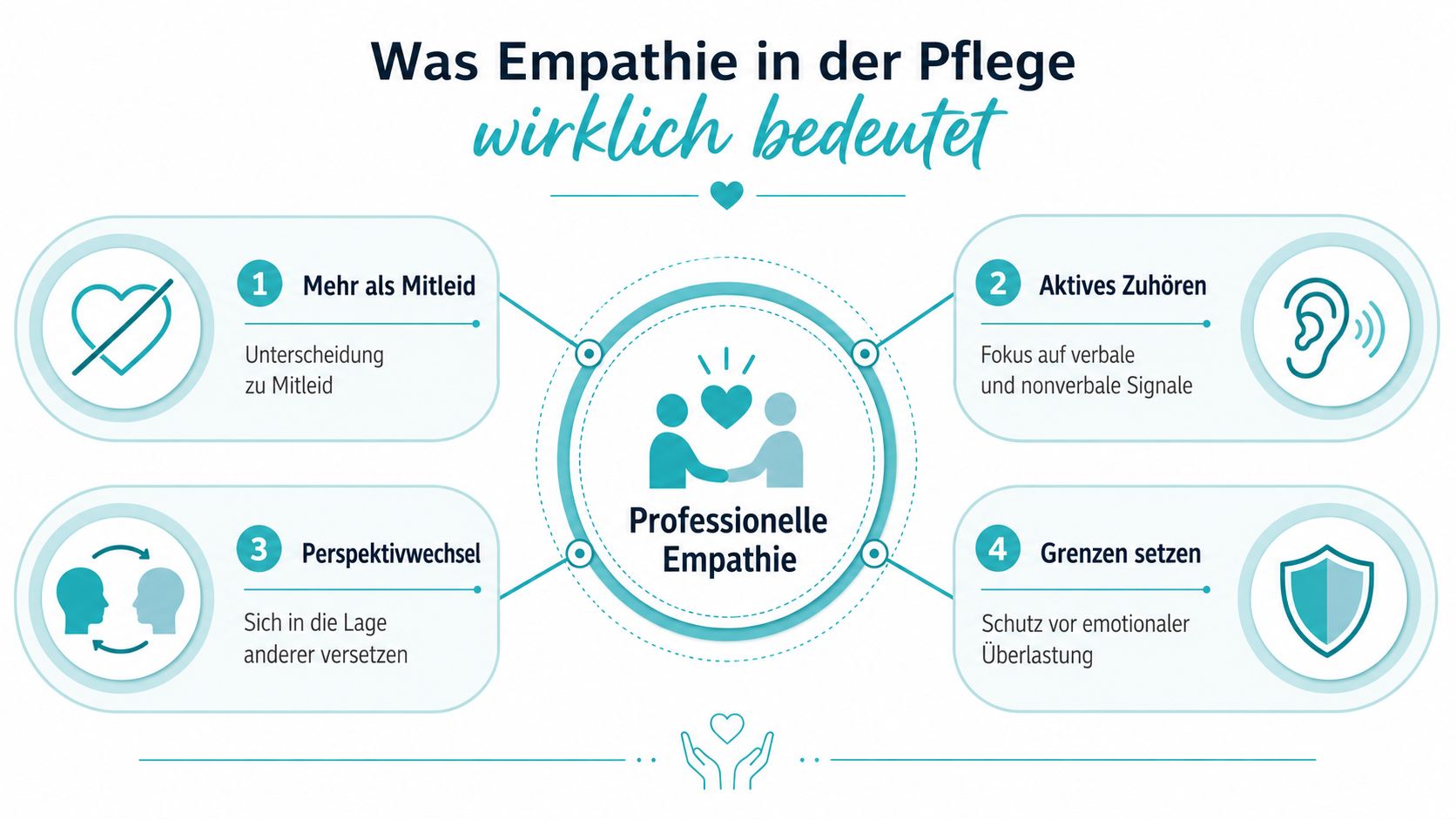 Eine Infografik erklärt die vier Säulen der professionellen Empathie in der Pflege für bessere zwischenmenschliche Beziehungen.