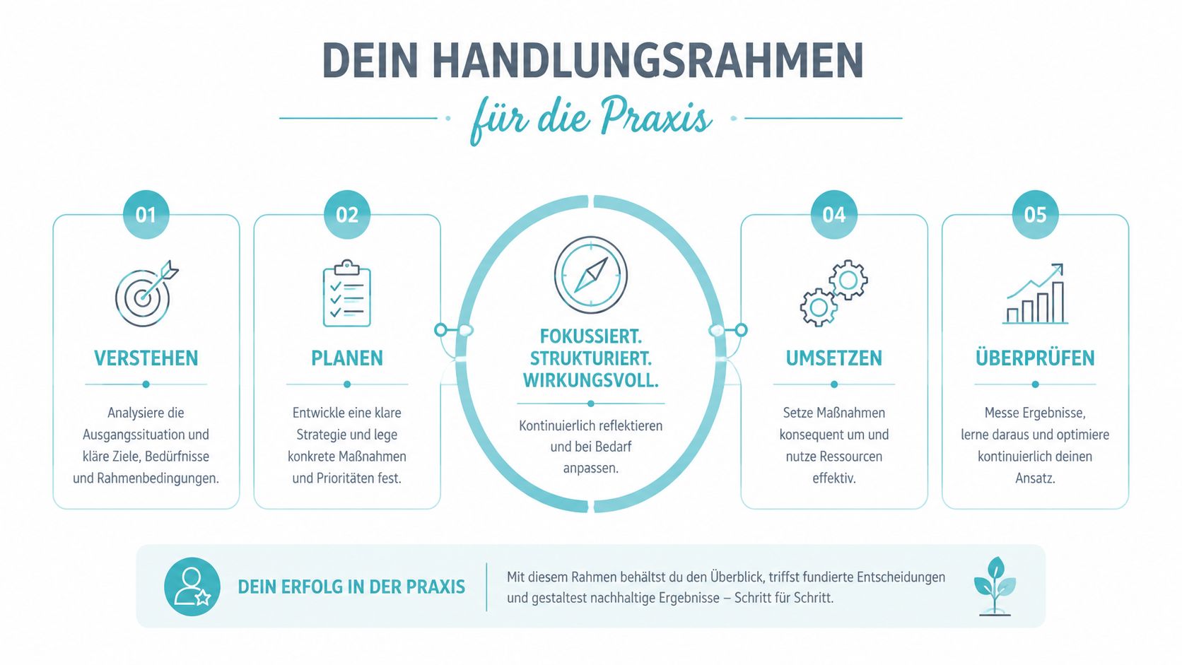 Eine Infografik, die einen fünfstufigen Handlungsrahmen für die professionelle Praxis mit dem Titel 'Dein Handlungsrahmen' darstellt.