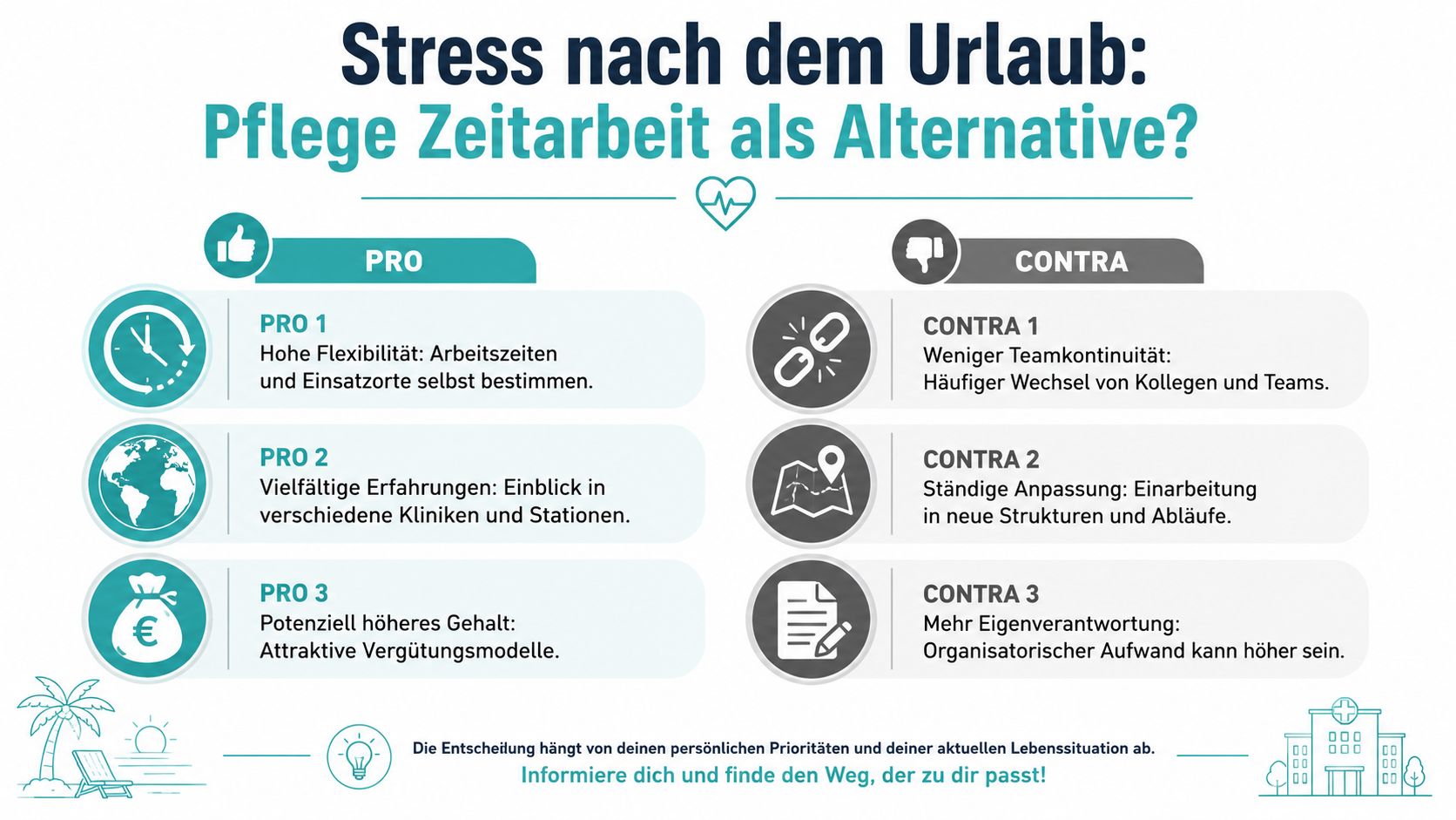 Eine Infografik stellt Pro- und Contra-Argumente zur Arbeitnehmerüberlassung in der Pflege nach dem Urlaub gegenüber.