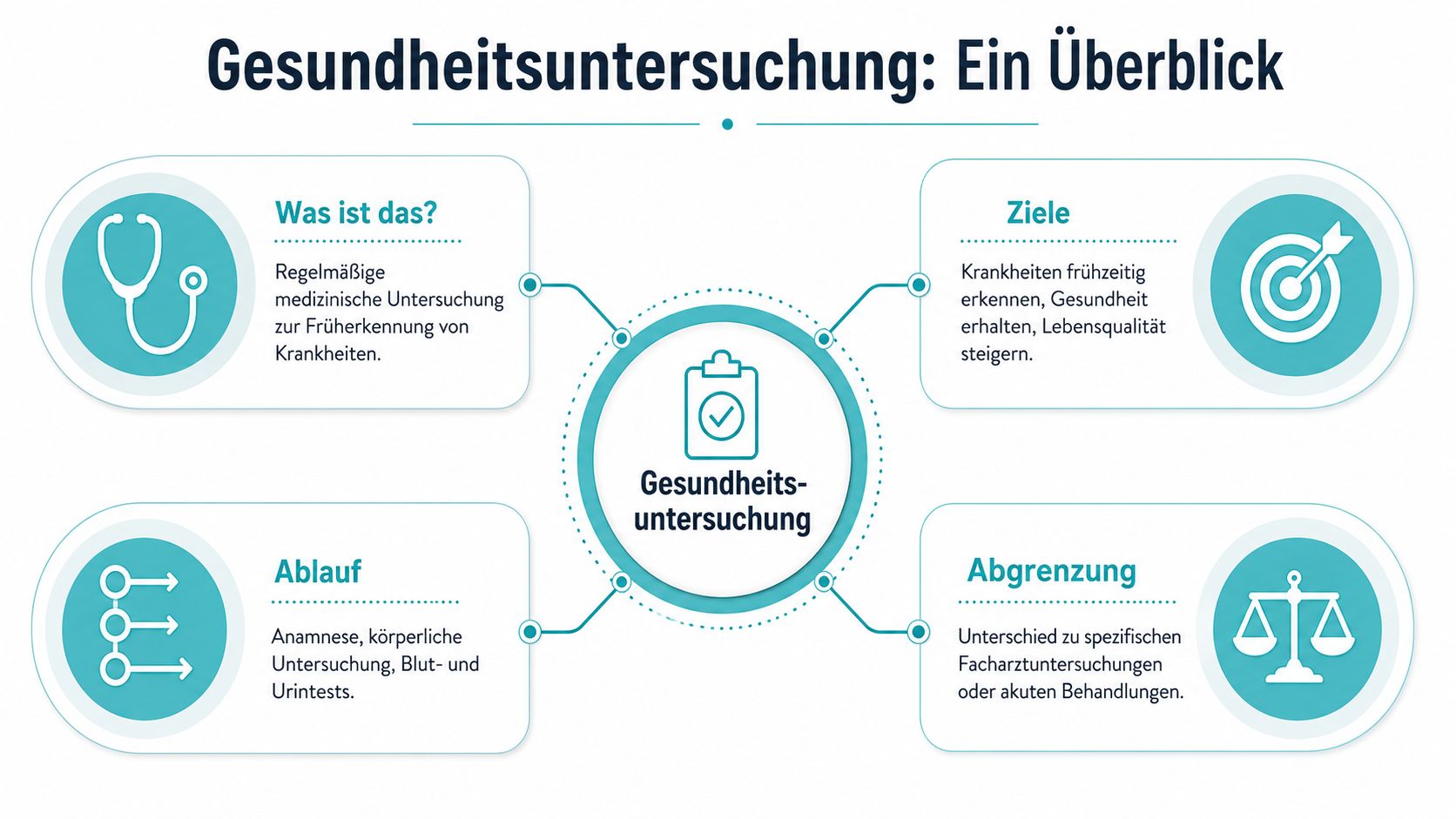 Eine Übersichtsgrafik zur Gesundheitsuntersuchung mit den Themen Was ist das, Ziele, Ablauf und Abgrenzung.