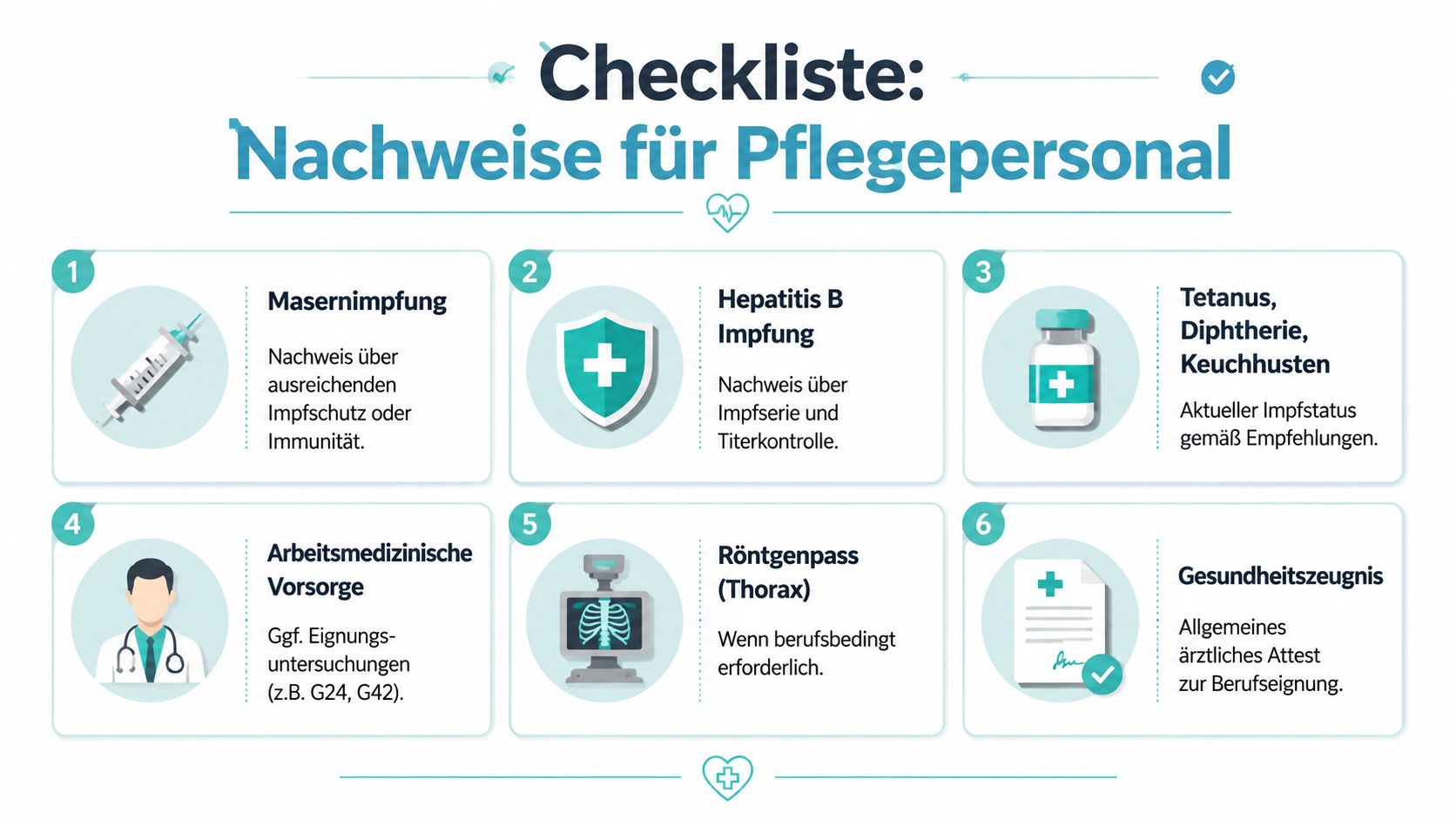 Eine Checkliste mit sechs erforderlichen medizinischen Nachweisen für Pflegepersonal, dargestellt durch Symbole und kurzen deutschen Text.