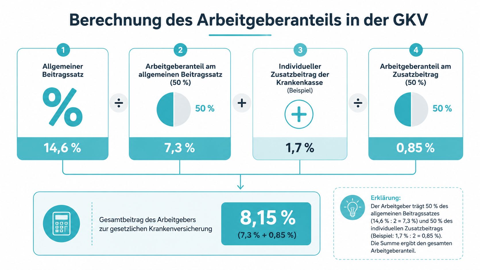 Infografik zur Berechnung des Arbeitgeberanteils an der gesetzlichen Krankenversicherung basierend auf Beitragssatz und individuellem Zusatzbeitrag.