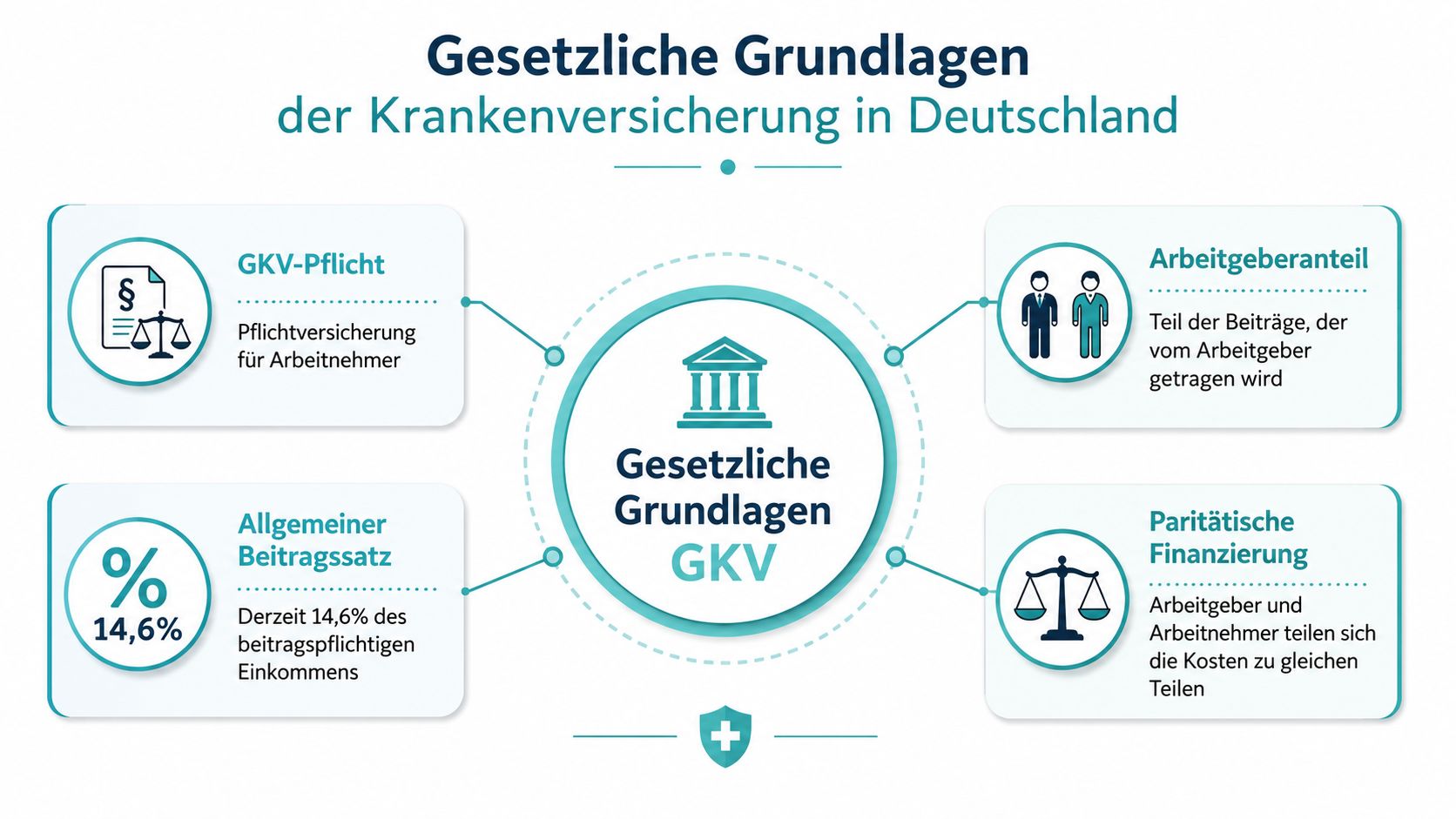 Eine Infografik erklärt die gesetzlichen Grundlagen und die paritätische Finanzierung der gesetzlichen Krankenversicherung in Deutschland.