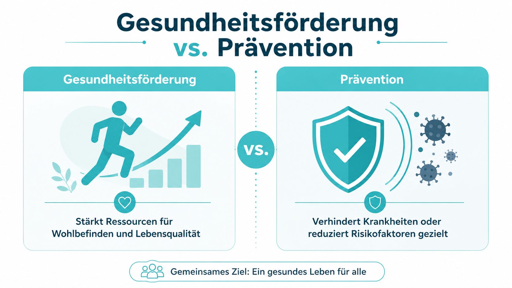 Vergleichsgrafik zwischen Gesundheitsförderung durch Ressourcenstärkung und Prävention zur gezielten Vermeidung von Krankheiten und Risikofaktoren.