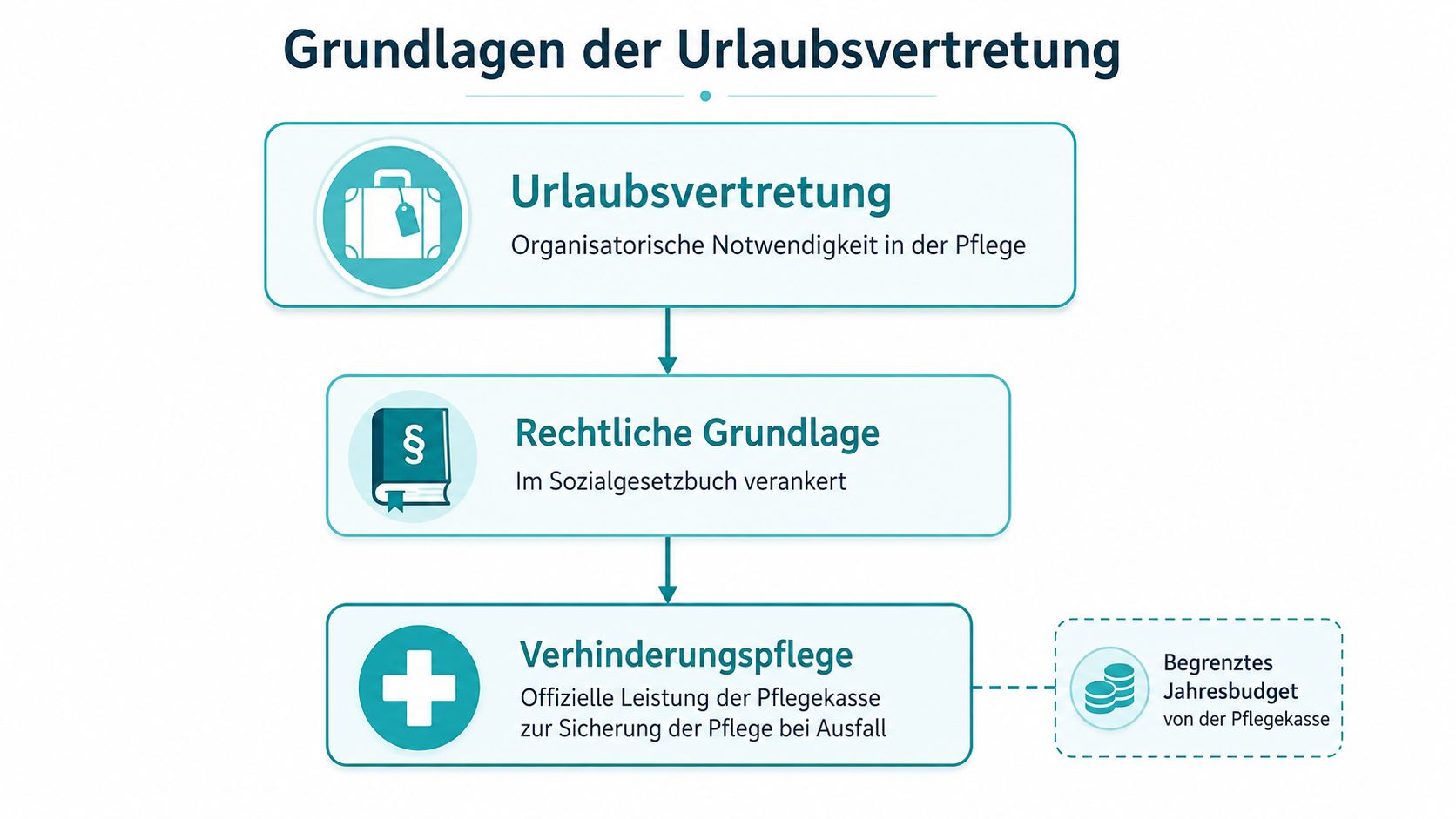 Ein Flussdiagramm zur Erläuterung der Grundlagen der Urlaubsvertretung in der Pflege inklusive rechtlicher Basis und Verhinderungspflege.