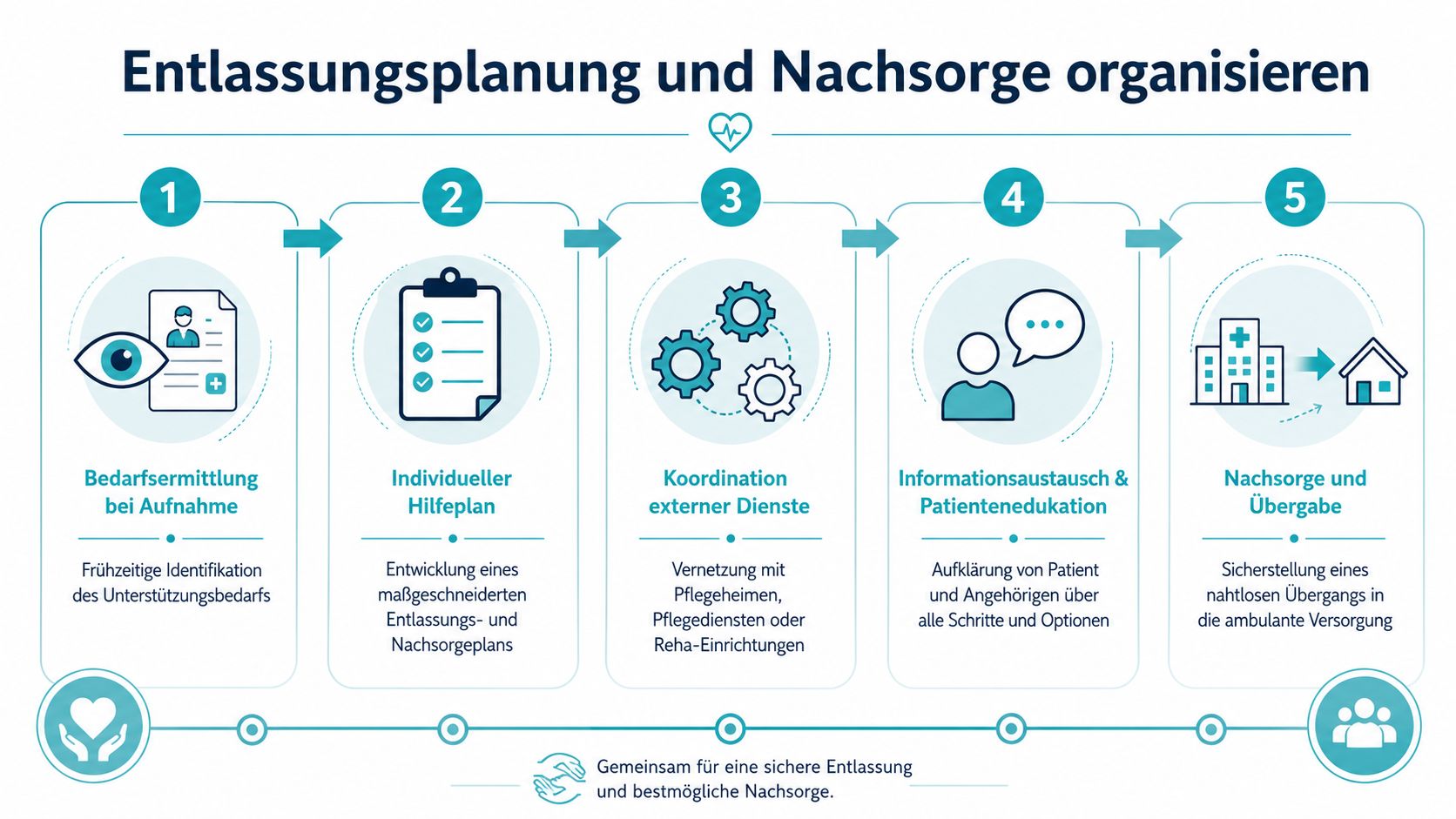 Eine Infografik zur Strukturierung der Entlassungsplanung und Nachsorge im Krankenhaus in fünf übersichtlichen Schritten für Patienten.