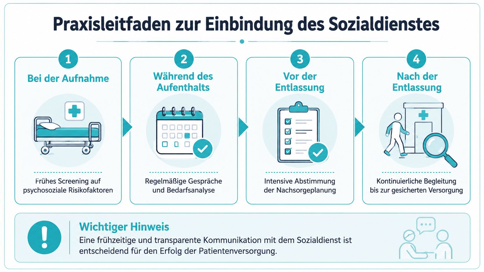 Praxisleitfaden zur Einbindung des Sozialdienstes im Krankenhaus in vier Schritten, von der Aufnahme bis nach der Entlassung.